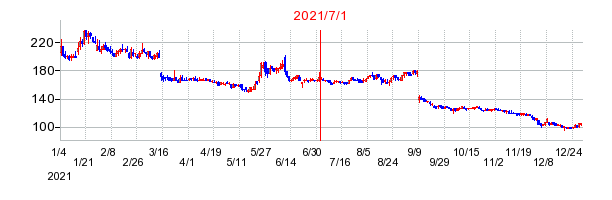 2021年7月1日 12:27前後のの株価チャート